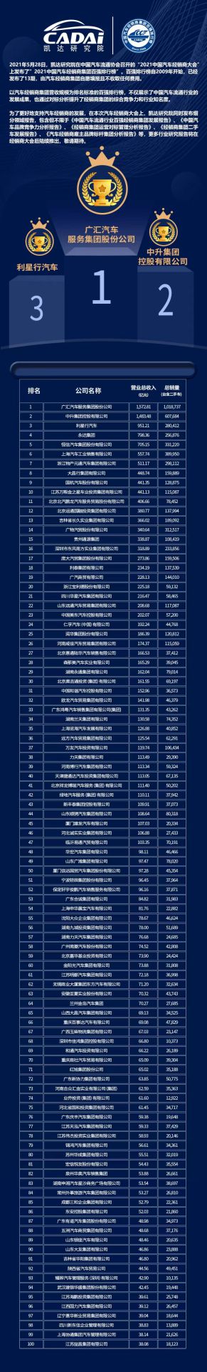 喜讯丨乐竞·网站官网登陆入口-乐竞online(中国)荣登2021年中国汽车经销商百强排行榜第33位(图3)